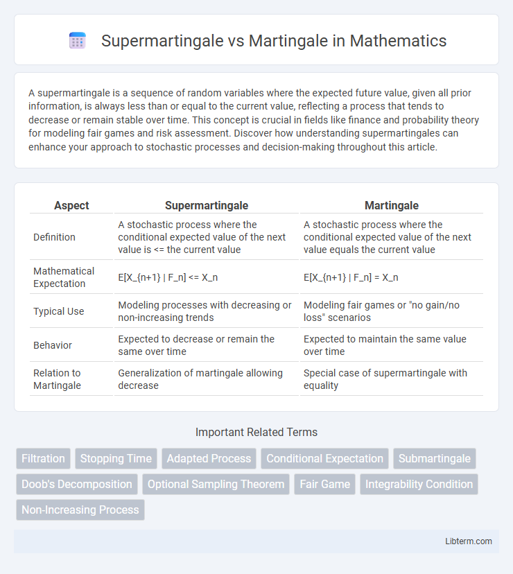 Martingale vs Supermartingale in Mathematics - What is The Difference?