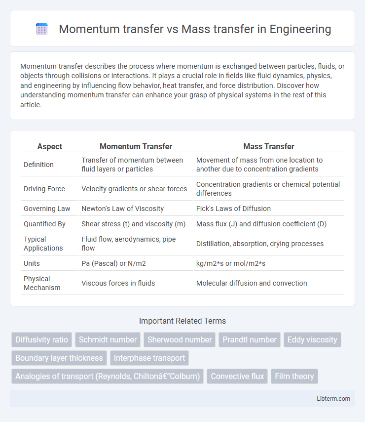 Mass transfer vs Momentum transfer in Engineering - What is The Difference?