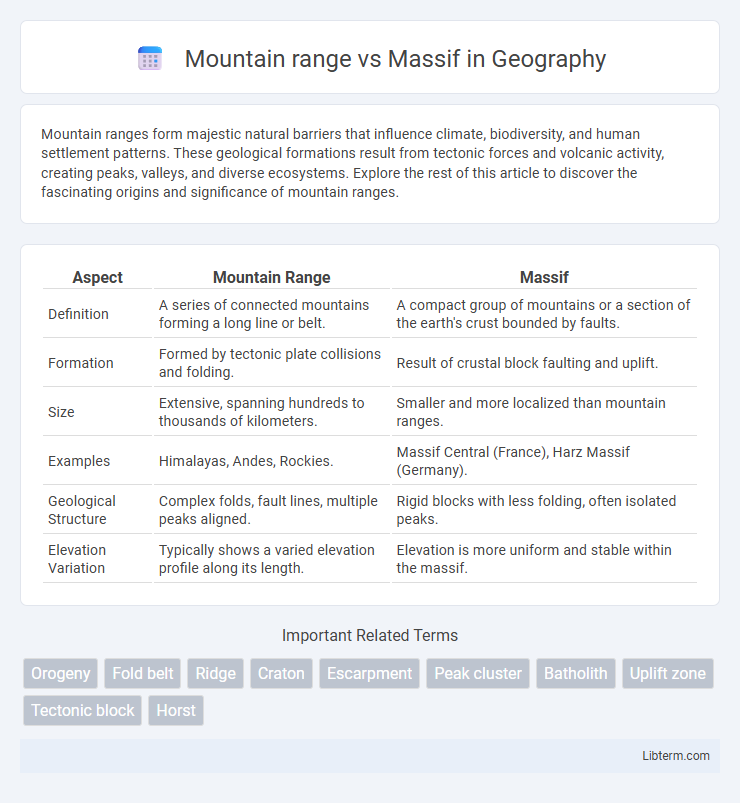 Massif vs Mountain range in Geography - What is The Difference?