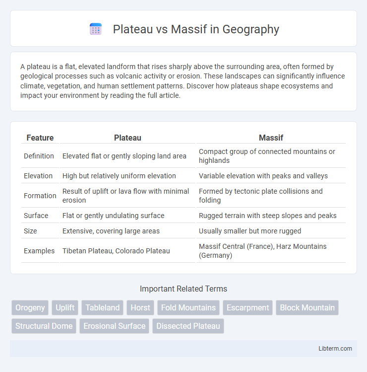 Massif vs Plateau in Geography - What is The Difference?