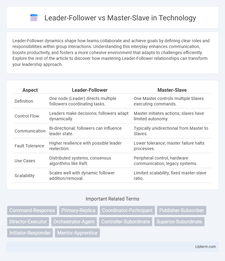 Master-Slave vs Leader-Follower in Technology - What is The Difference?