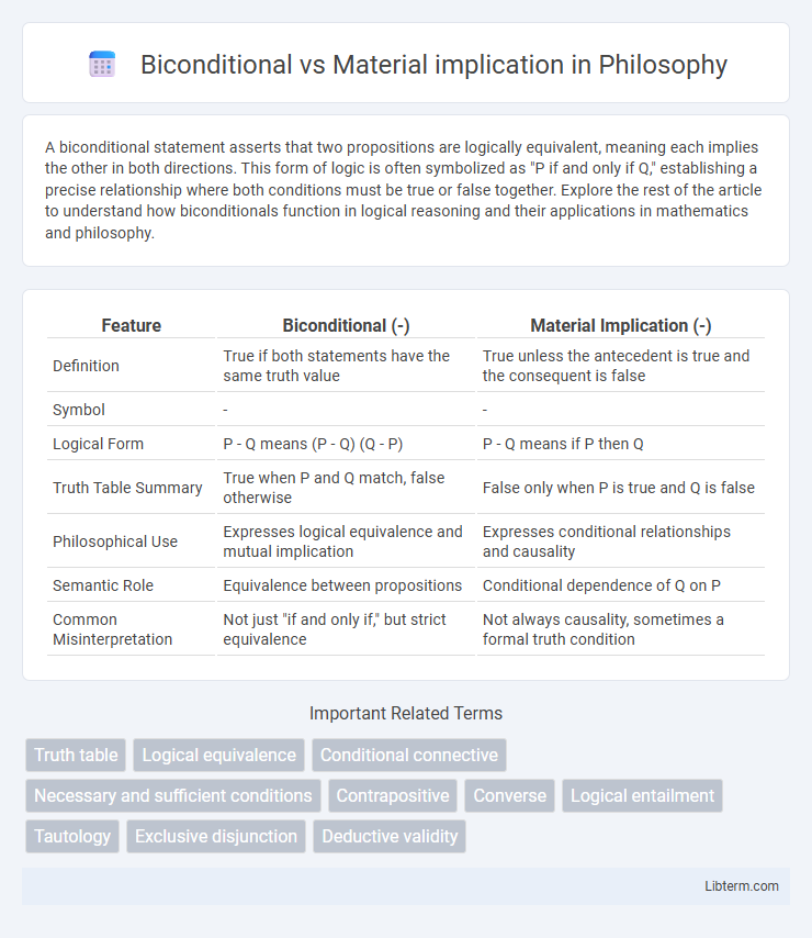 Material implication vs Biconditional in Philosophy - What is The Difference?