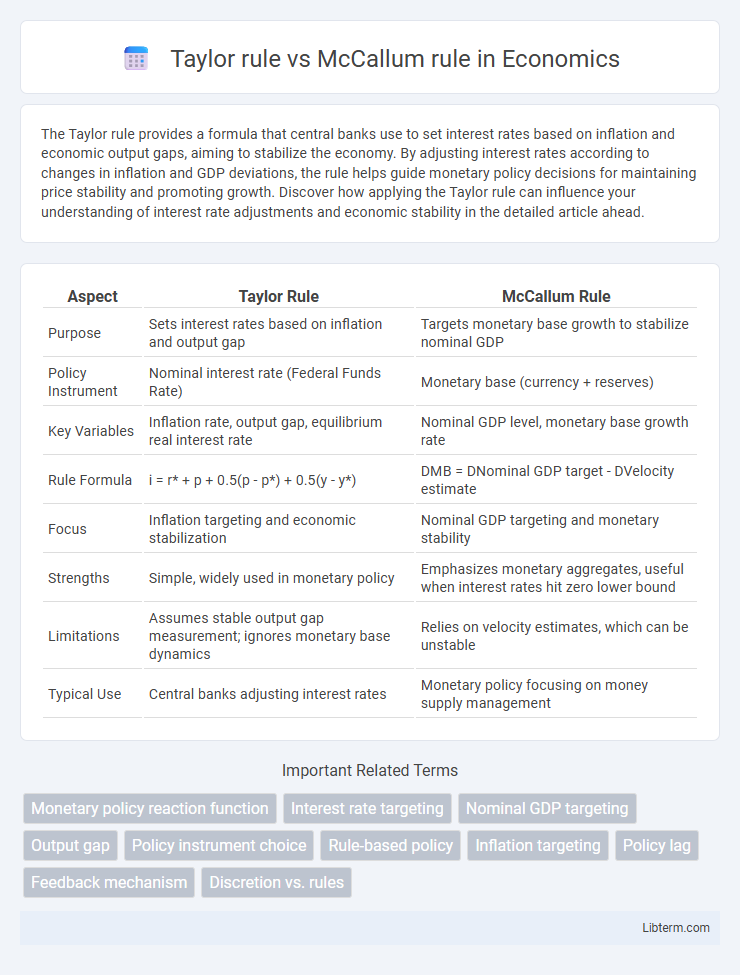 McCallum rule vs Taylor rule in Economics - What is The Difference?