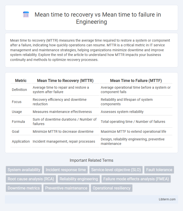 Mean time to failure vs Mean time to recovery in Engineering - What is The Difference?