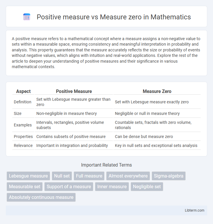 Measure zero vs Positive measure in Mathematics - What is The Difference?