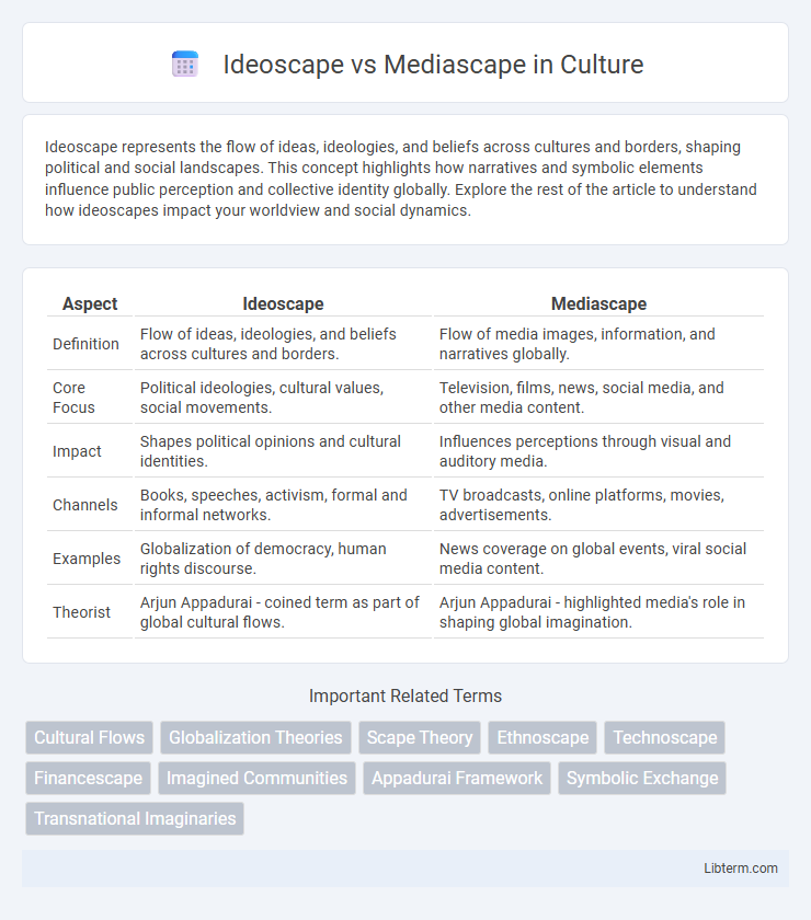 Mediascape vs Ideoscape in Culture - What is The Difference?