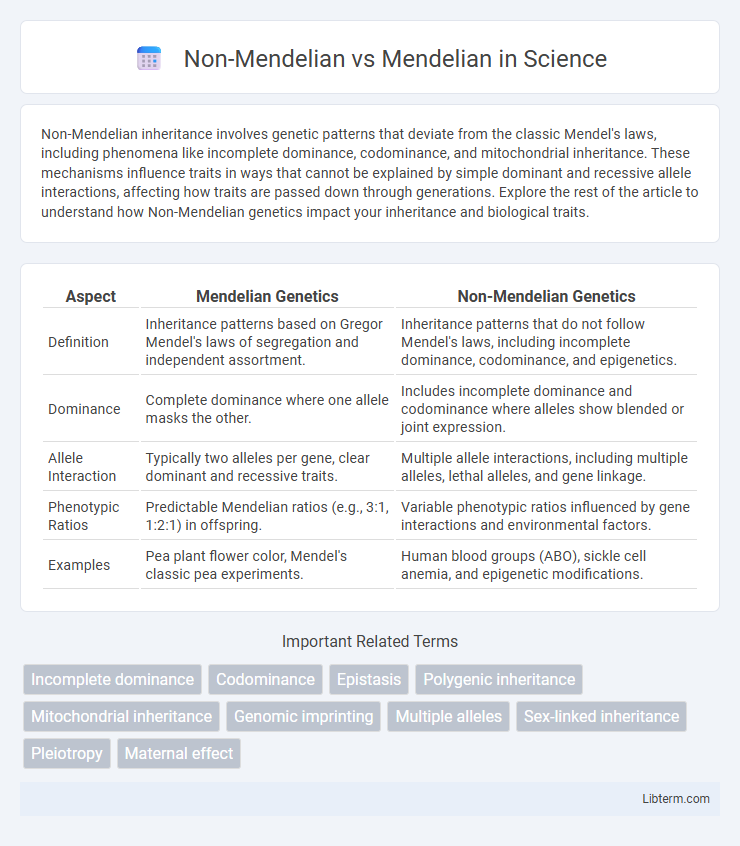 Mendelian vs Non-Mendelian in Science - What is The Difference?