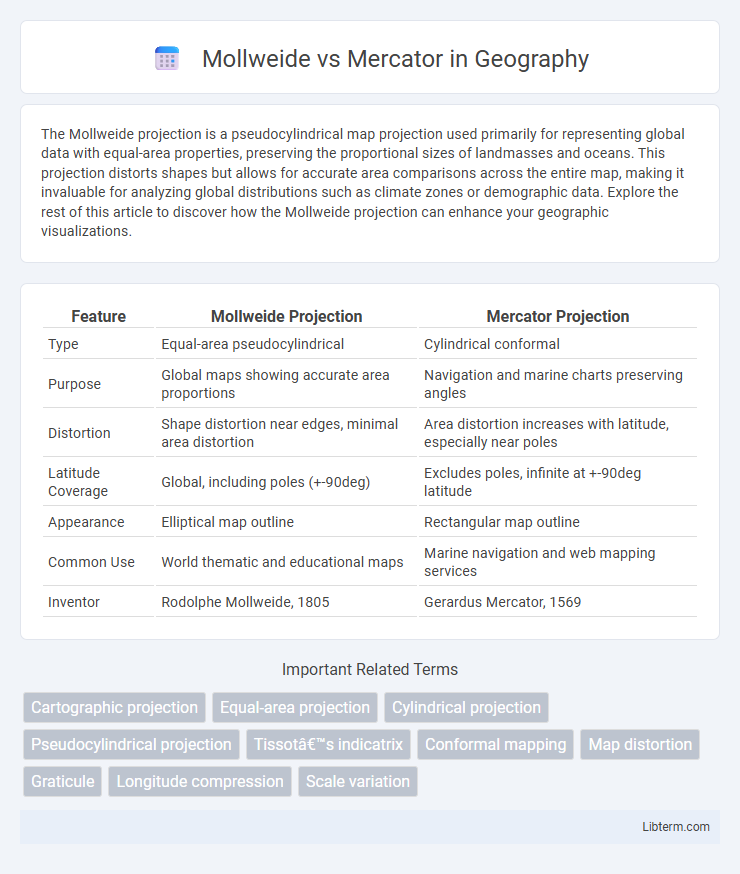 Mercator vs Mollweide in Geography - What is The Difference?