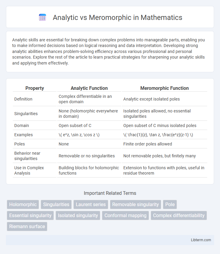 Meromorphic vs Analytic in Mathematics - What is The Difference?