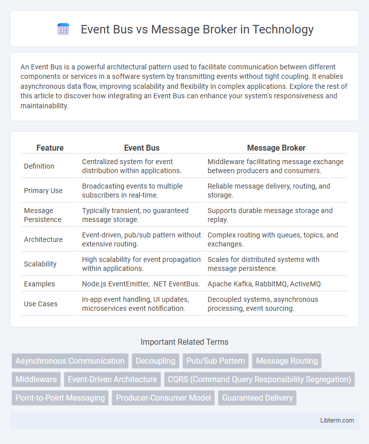 Message Broker vs Event Bus in Technology - What is The Difference?