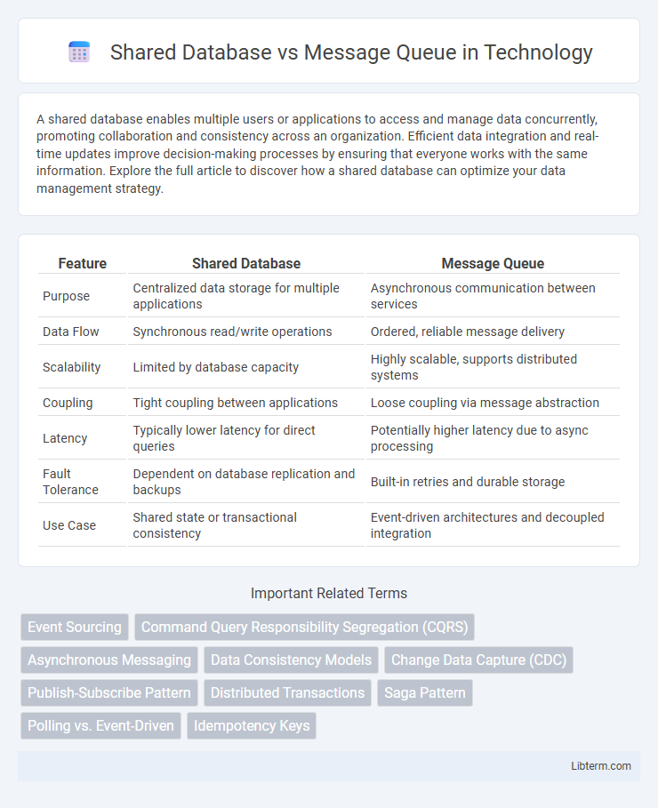 Message Queue vs Shared Database in Technology - What is The Difference?