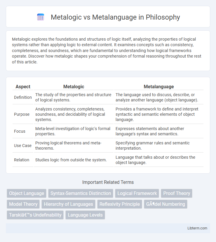 Metalanguage vs Metalogic in Philosophy - What is The Difference?