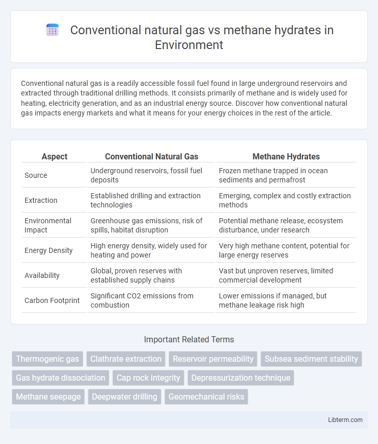 methane hydrates vs Conventional natural gas in Environment - What is The Difference?