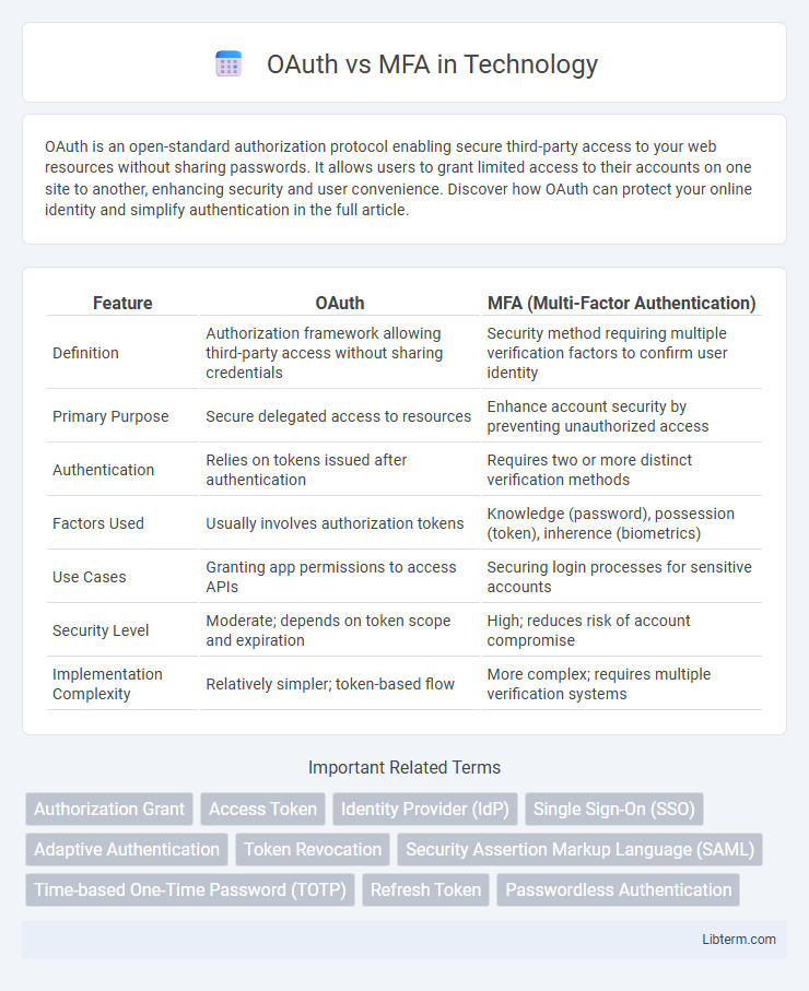 MFA vs OAuth in Technology - What is The Difference?