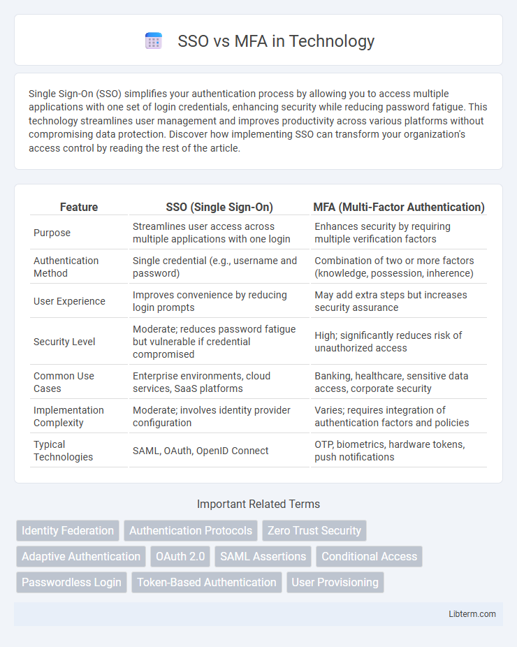 MFA vs SSO in Technology - What is The Difference?