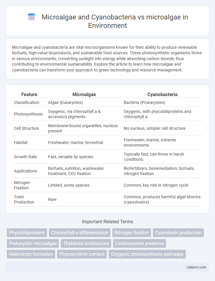 microalgae vs Microalgae and Cyanobacteria in Environment - What is The Difference?