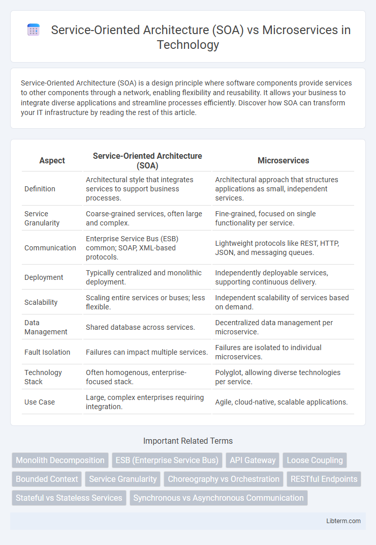 Microservices vs Service-Oriented Architecture (SOA) in Technology - What is The Difference?