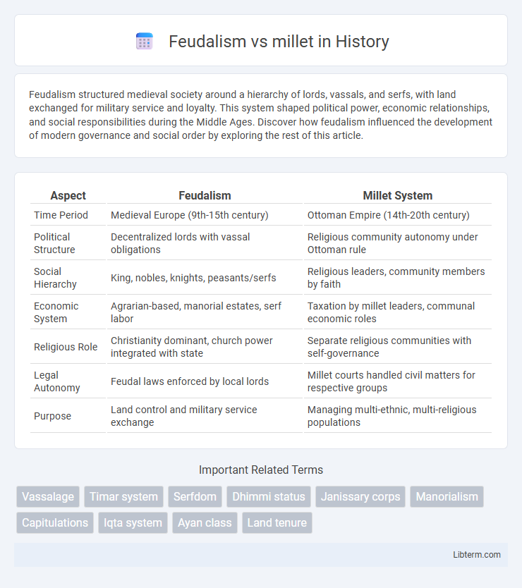 millet vs Feudalism in History - What is The Difference?