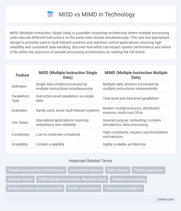 MIMD vs MISD in Technology - What is The Difference?