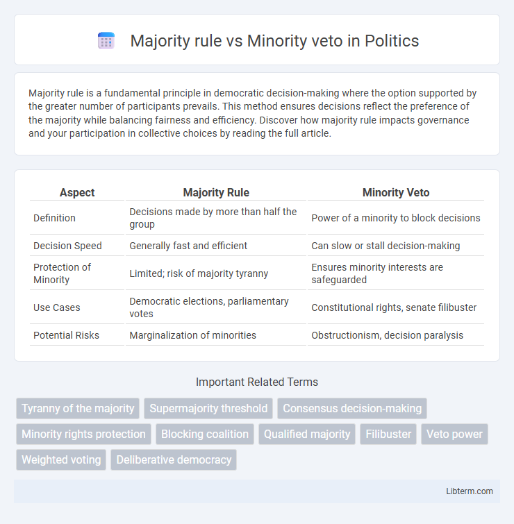 Minority veto vs Majority rule in Politics - What is The Difference?