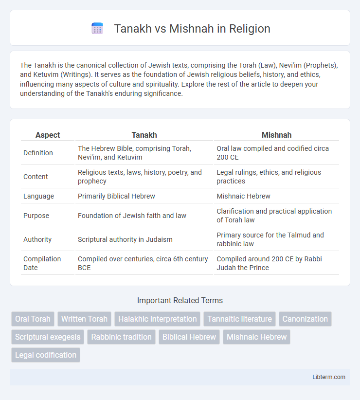 Mishnah vs Tanakh in Religion - What is The Difference?