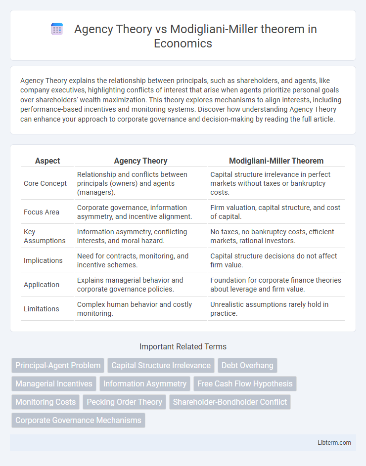 Modigliani-Miller theorem vs Agency Theory in Economics - What is The Difference?