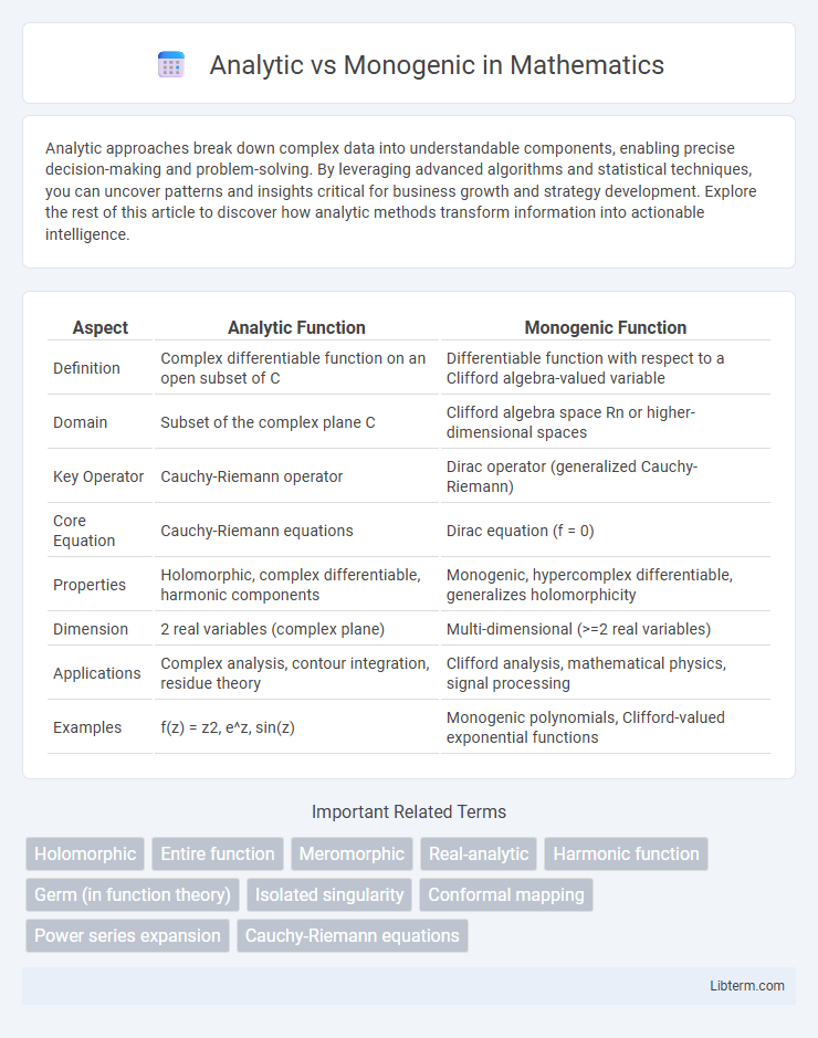 Monogenic vs Analytic in Mathematics - What is The Difference?