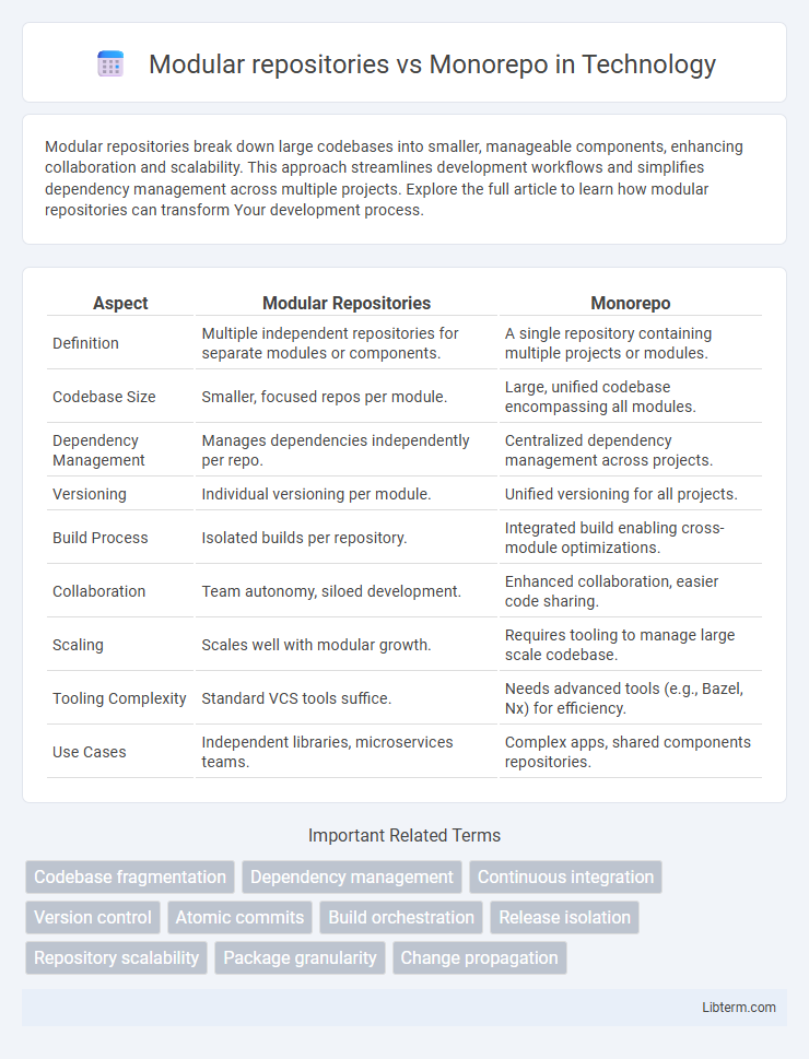 Monorepo vs Modular repositories in Technology - What is The Difference?