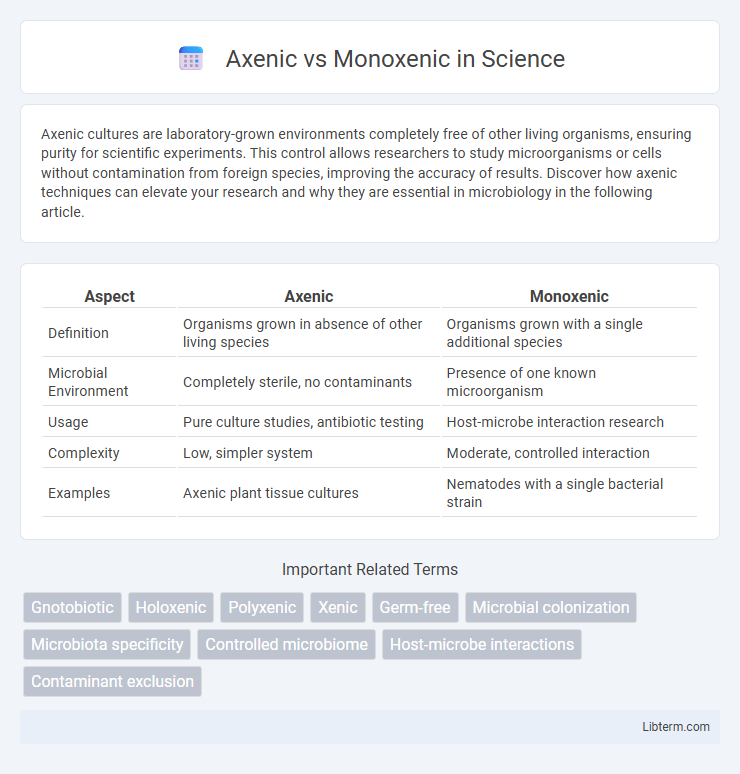 Monoxenic vs Axenic in Science - What is The Difference?