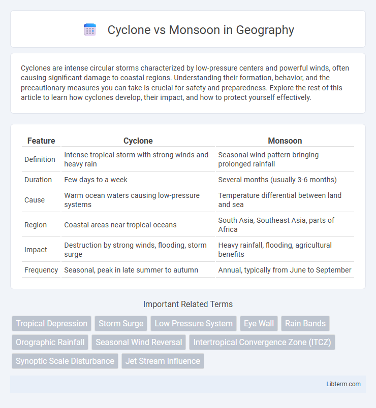 Monsoon vs Cyclone in Geography - What is The Difference?