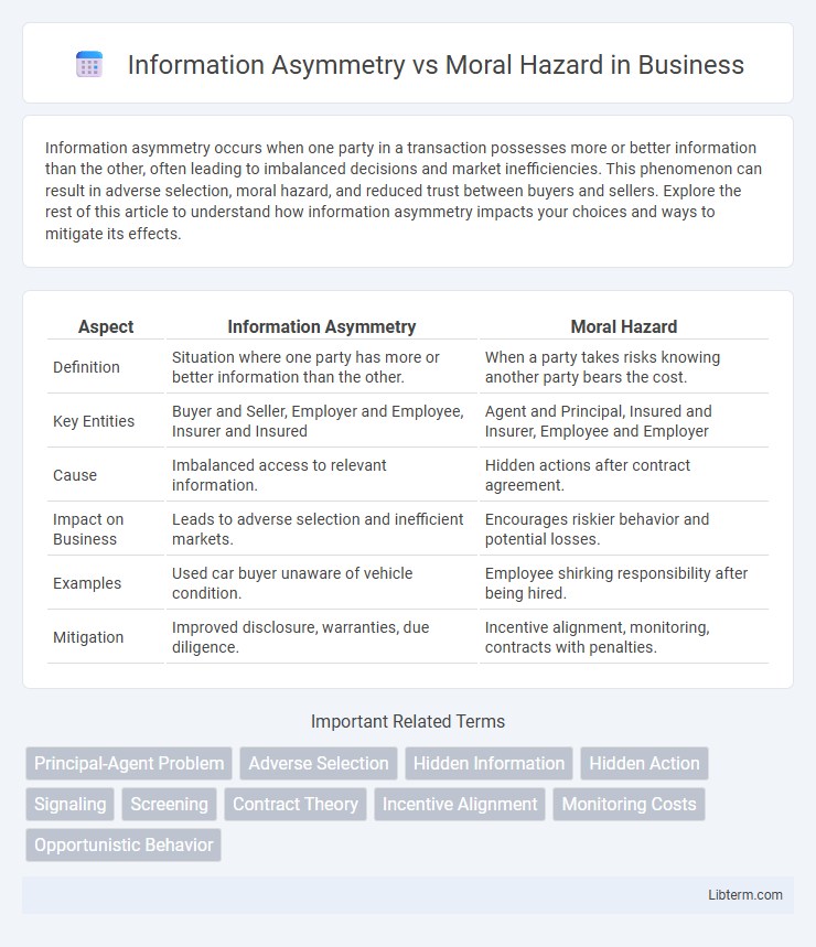 Moral Hazard vs Information Asymmetry in Business - What is The Difference?