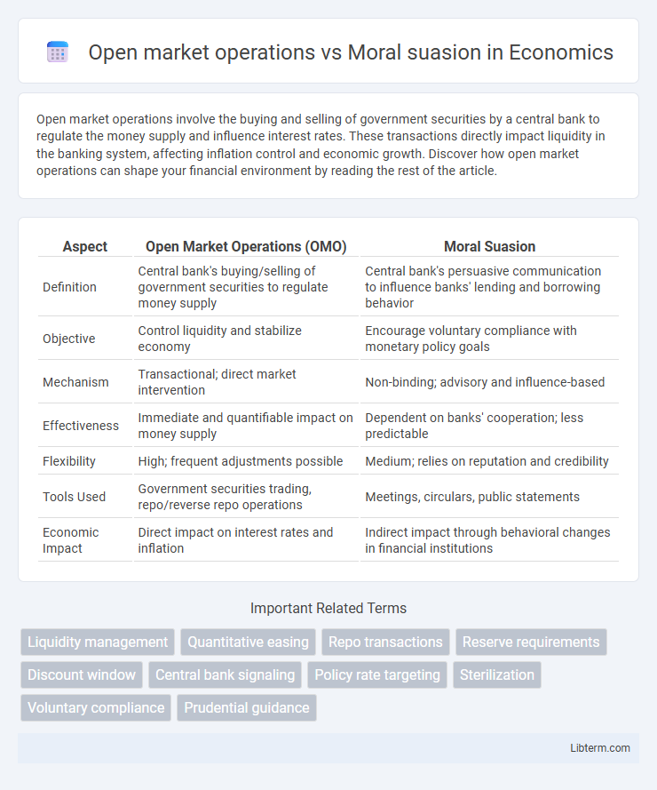 Moral suasion vs Open market operations in Economics - What is The Difference?