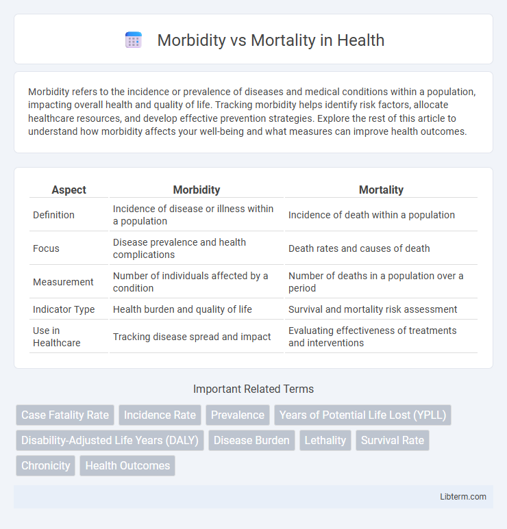 Mortality vs Morbidity in Health - What is The Difference?