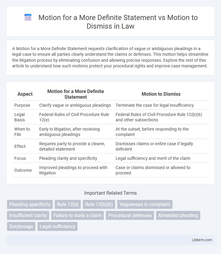 Motion to Dismiss vs Motion for a More Definite Statement in Law - What is The Difference?