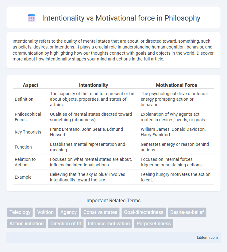 Motivational force vs Intentionality in Philosophy - What is The Difference?