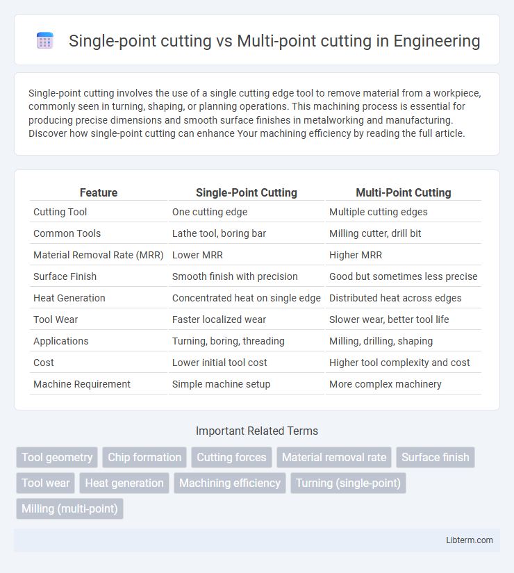 Multi-point cutting vs Single-point cutting in Engineering - What is The Difference?