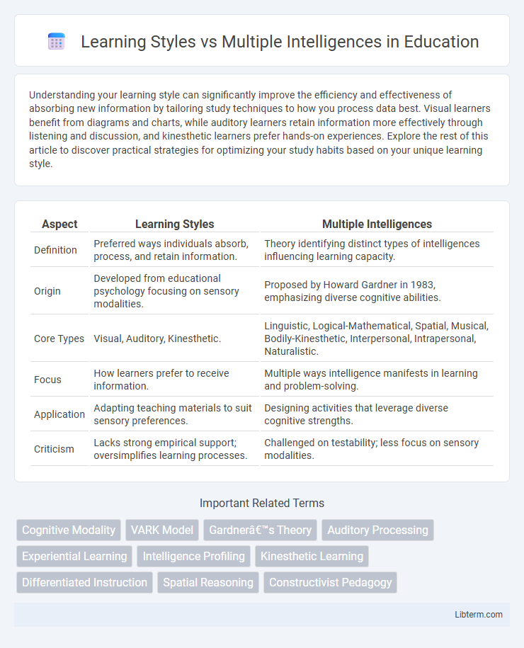 Multiple Intelligences vs Learning Styles in Education - What is The Difference?