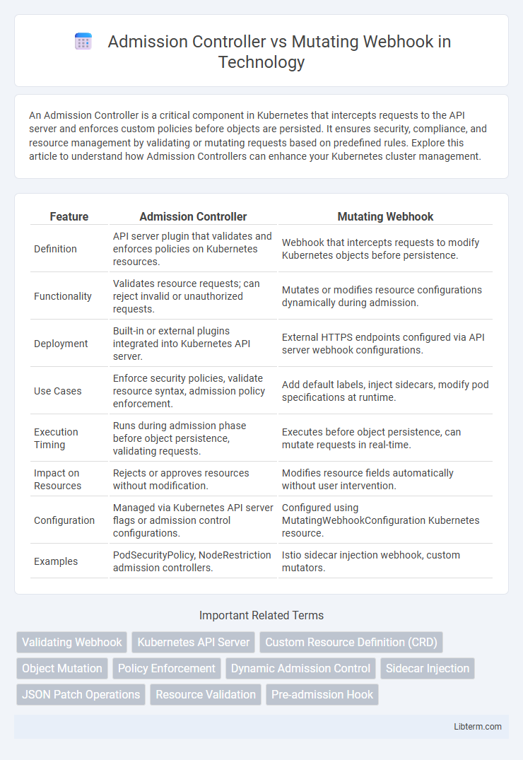 Mutating Webhook vs Admission Controller in Technology - What is The Difference?