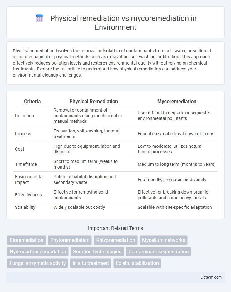 mycoremediation vs Physical remediation in Environment - What is The Difference?