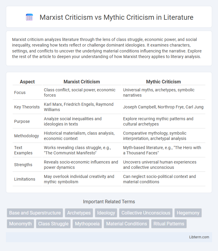 Mythic Criticism vs Marxist Criticism in Literature - What is The Difference?