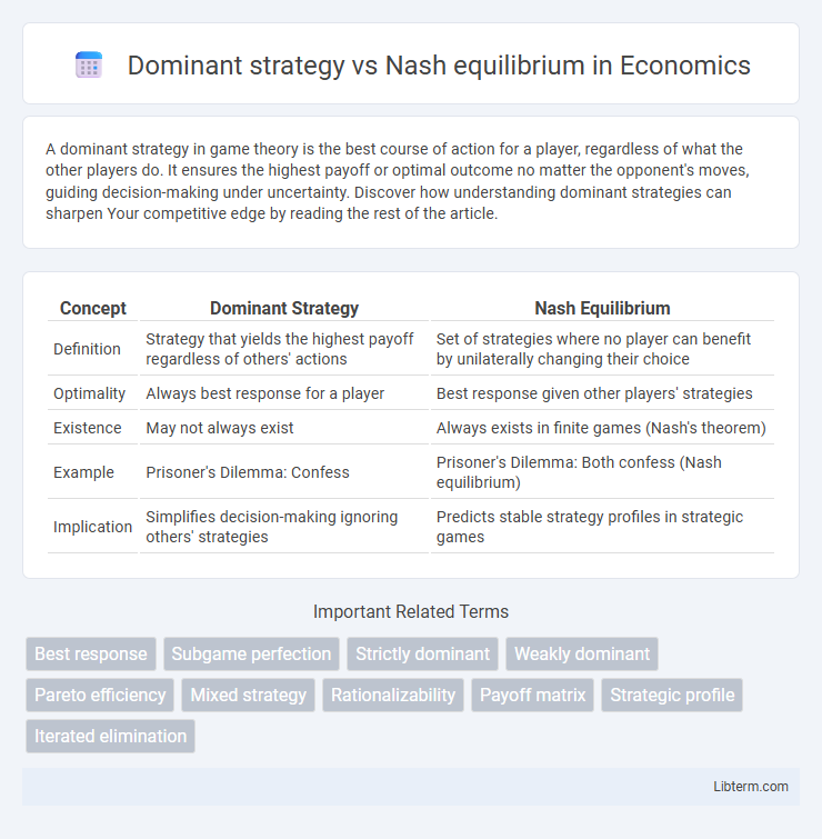 Nash equilibrium vs Dominant strategy in Economics - What is The Difference?
