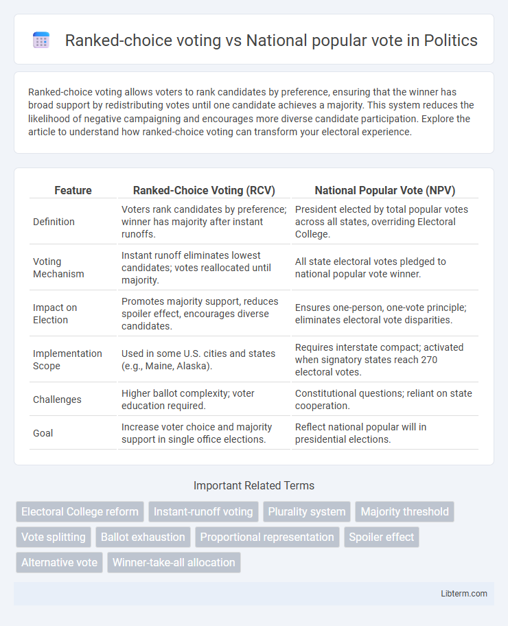 National popular vote vs Ranked-choice voting in Politics - What is The Difference?