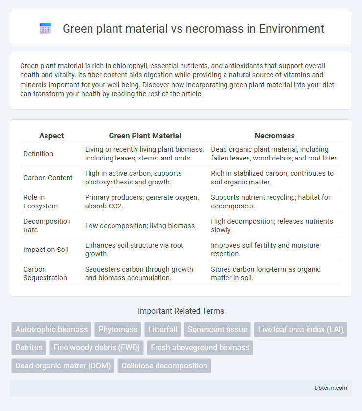 necromass vs Green plant material in Environment - What is The Difference?