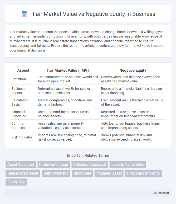Negative Equity vs Fair Market Value in Business - What is The Difference?