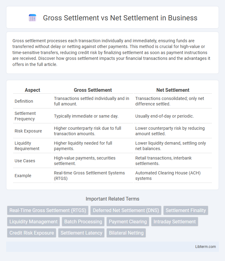 Net Settlement vs Gross Settlement in Business - What is The Difference?