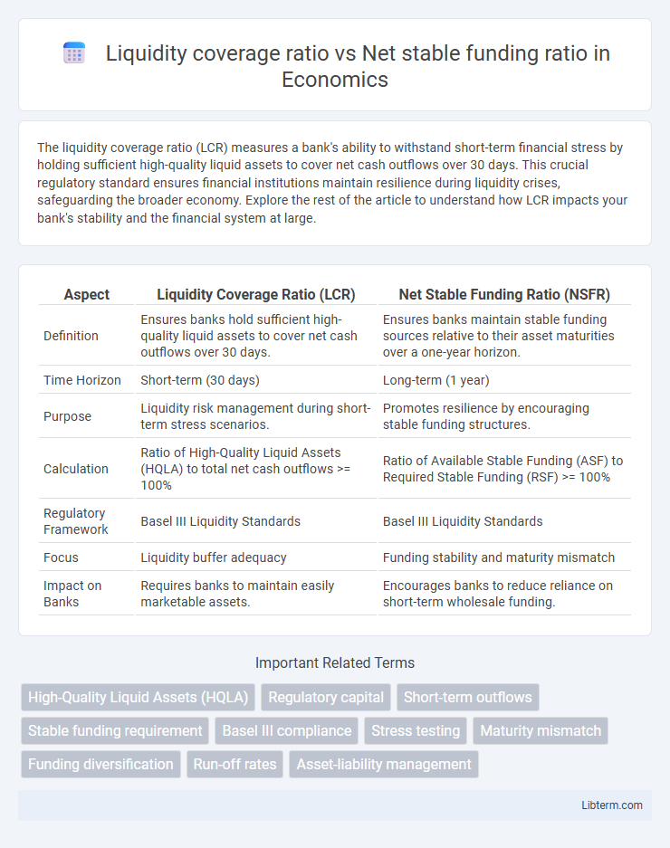 Net stable funding ratio vs Liquidity coverage ratio in Economics - What is The Difference?