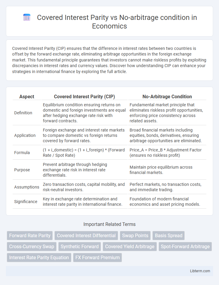 No-arbitrage condition vs Covered Interest Parity in Economics - What is The Difference?