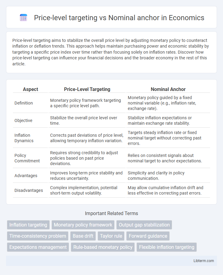 Nominal anchor vs Price-level targeting in Economics - What is The Difference?