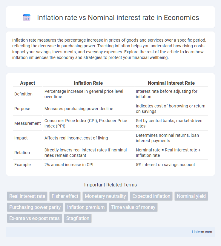 Nominal interest rate vs Inflation rate in Economics - What is The Difference?