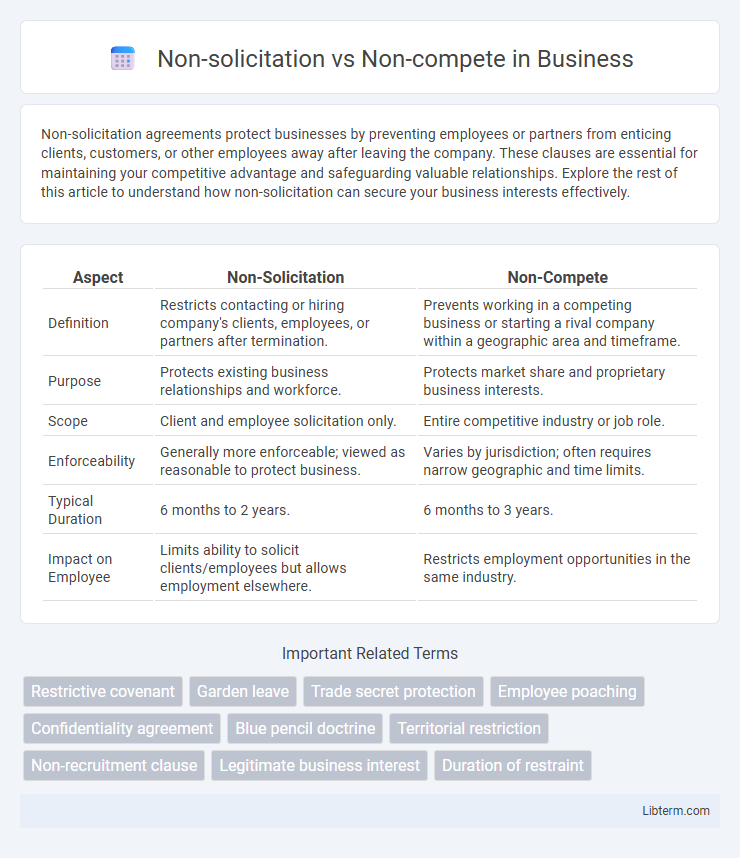 Non-compete vs Non-solicitation in Business - What is The Difference?